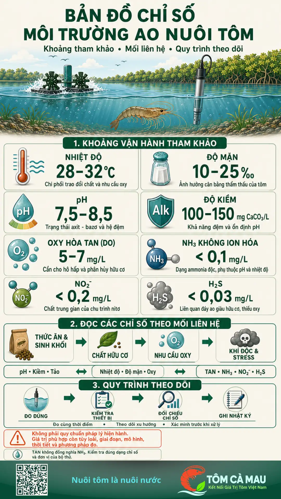 Bản đồ 8 chỉ số môi trường ao nuôi tôm cần theo dõi