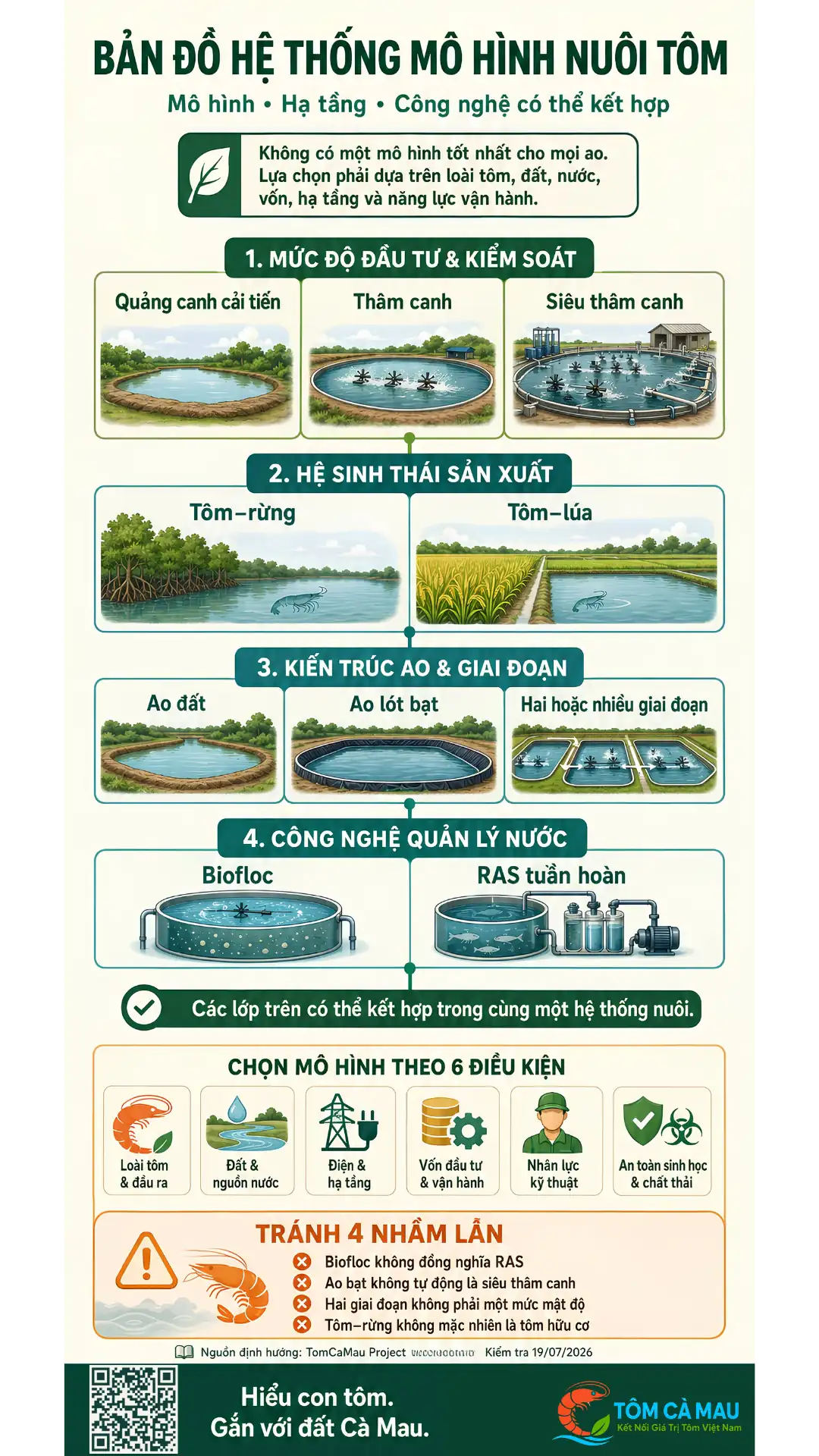 Bản đồ phân loại mô hình nuôi tôm và công nghệ hỗ trợ